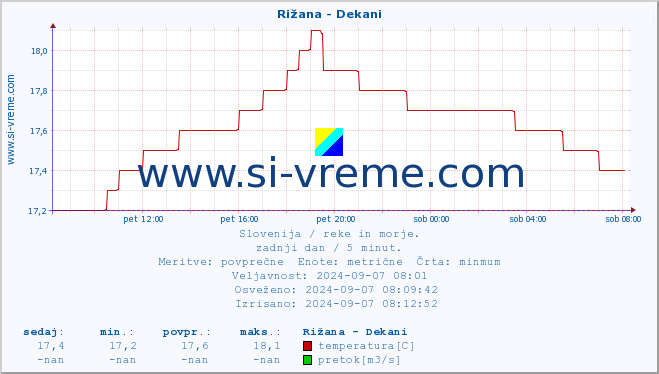 POVPREČJE :: Rižana - Dekani :: temperatura | pretok | višina :: zadnji dan / 5 minut.