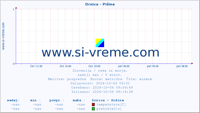 POVPREČJE :: Drnica - Pišine :: temperatura | pretok | višina :: zadnji dan / 5 minut.