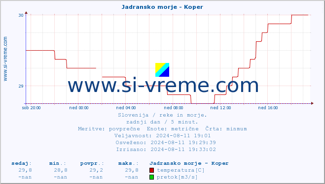 POVPREČJE :: Jadransko morje - Koper :: temperatura | pretok | višina :: zadnji dan / 5 minut.