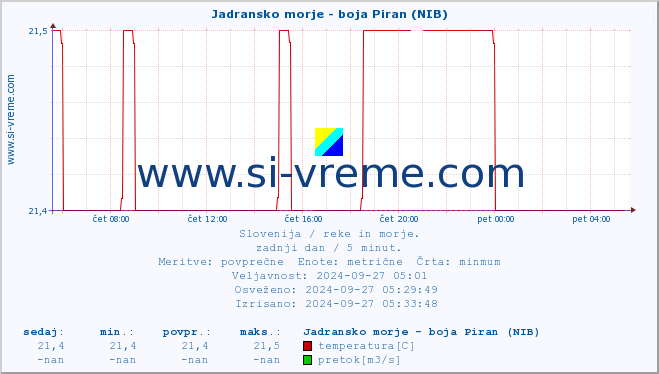 POVPREČJE :: Jadransko morje - boja Piran (NIB) :: temperatura | pretok | višina :: zadnji dan / 5 minut.