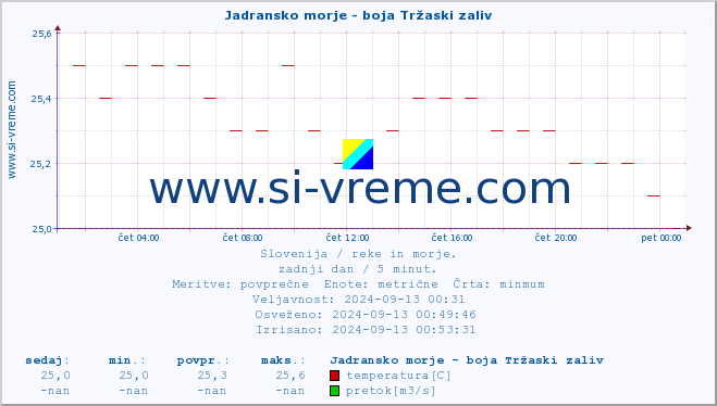 POVPREČJE :: Jadransko morje - boja Tržaski zaliv :: temperatura | pretok | višina :: zadnji dan / 5 minut.