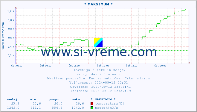 POVPREČJE :: * MAKSIMUM * :: temperatura | pretok | višina :: zadnji dan / 5 minut.