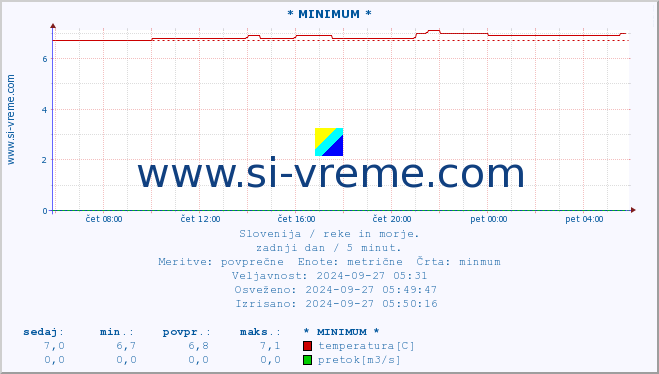 POVPREČJE :: * MINIMUM * :: temperatura | pretok | višina :: zadnji dan / 5 minut.