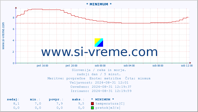 POVPREČJE :: * MINIMUM * :: temperatura | pretok | višina :: zadnji dan / 5 minut.