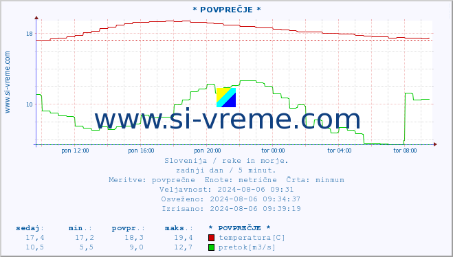 POVPREČJE :: * POVPREČJE * :: temperatura | pretok | višina :: zadnji dan / 5 minut.