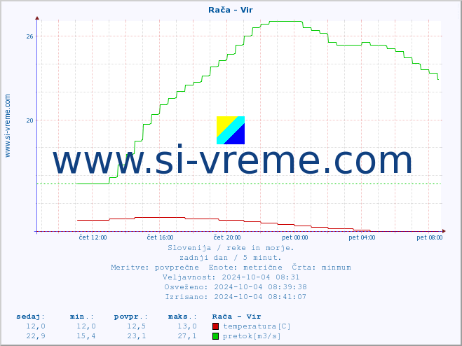 POVPREČJE :: Rača - Vir :: temperatura | pretok | višina :: zadnji dan / 5 minut.
