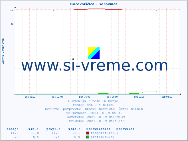 POVPREČJE :: Borovniščica - Borovnica :: temperatura | pretok | višina :: zadnji dan / 5 minut.