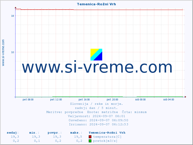 POVPREČJE :: Temenica-Rožni Vrh :: temperatura | pretok | višina :: zadnji dan / 5 minut.