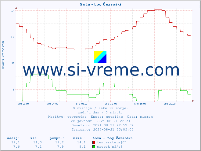 POVPREČJE :: Soča - Log Čezsoški :: temperatura | pretok | višina :: zadnji dan / 5 minut.