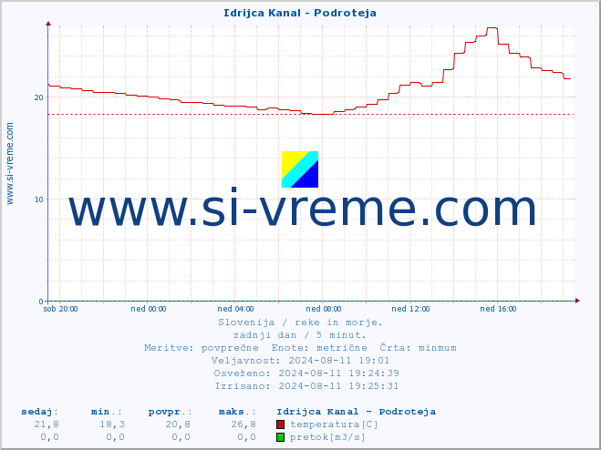 POVPREČJE :: Idrijca Kanal - Podroteja :: temperatura | pretok | višina :: zadnji dan / 5 minut.