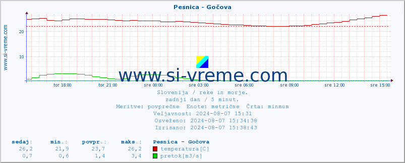 POVPREČJE :: Pesnica - Gočova :: temperatura | pretok | višina :: zadnji dan / 5 minut.