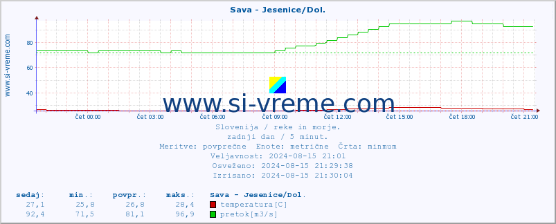 POVPREČJE :: Sava - Jesenice/Dol. :: temperatura | pretok | višina :: zadnji dan / 5 minut.