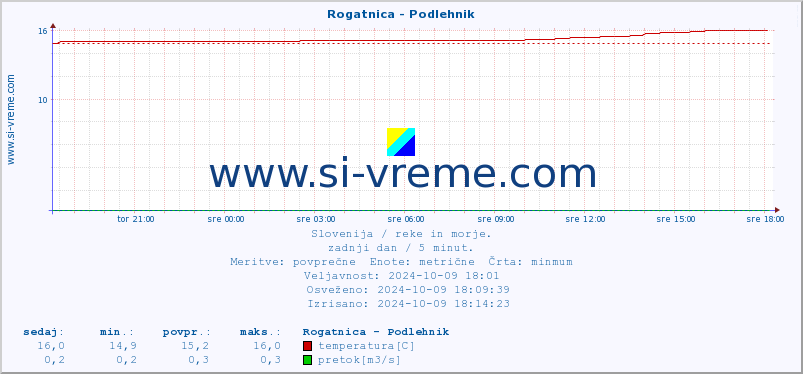 POVPREČJE :: Rogatnica - Podlehnik :: temperatura | pretok | višina :: zadnji dan / 5 minut.