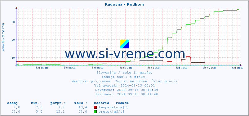 POVPREČJE :: Radovna - Podhom :: temperatura | pretok | višina :: zadnji dan / 5 minut.