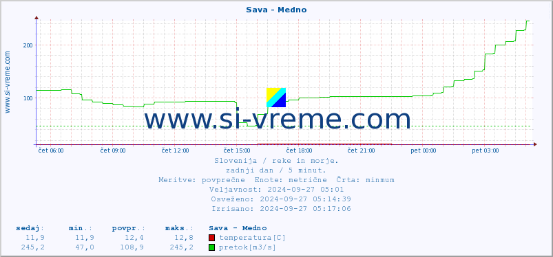 POVPREČJE :: Sava - Medno :: temperatura | pretok | višina :: zadnji dan / 5 minut.