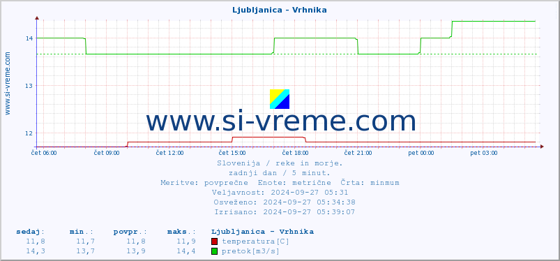 POVPREČJE :: Ljubljanica - Vrhnika :: temperatura | pretok | višina :: zadnji dan / 5 minut.