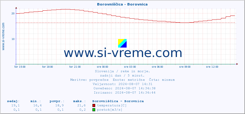 POVPREČJE :: Borovniščica - Borovnica :: temperatura | pretok | višina :: zadnji dan / 5 minut.