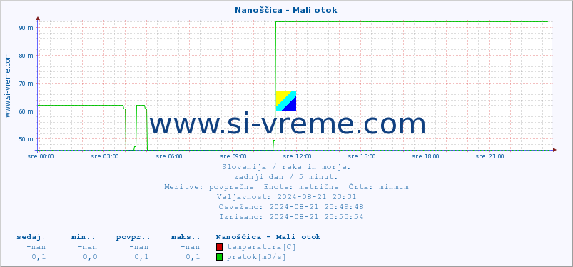 POVPREČJE :: Nanoščica - Mali otok :: temperatura | pretok | višina :: zadnji dan / 5 minut.