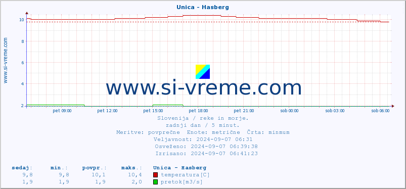 POVPREČJE :: Unica - Hasberg :: temperatura | pretok | višina :: zadnji dan / 5 minut.