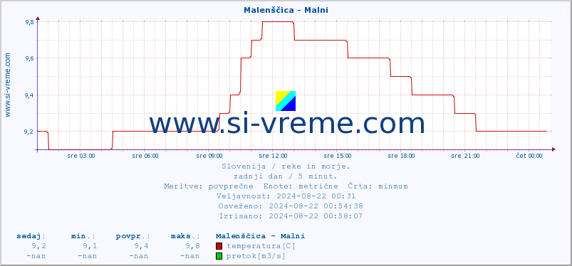 POVPREČJE :: Malenščica - Malni :: temperatura | pretok | višina :: zadnji dan / 5 minut.