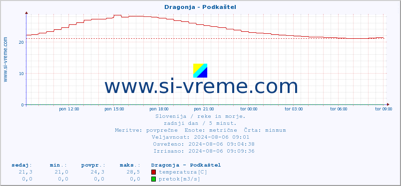 POVPREČJE :: Dragonja - Podkaštel :: temperatura | pretok | višina :: zadnji dan / 5 minut.