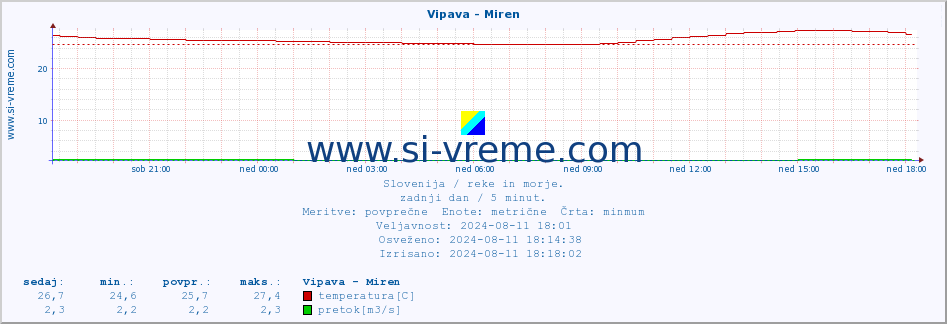 POVPREČJE :: Vipava - Miren :: temperatura | pretok | višina :: zadnji dan / 5 minut.