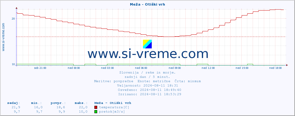 POVPREČJE :: Meža - Otiški vrh :: temperatura | pretok | višina :: zadnji dan / 5 minut.