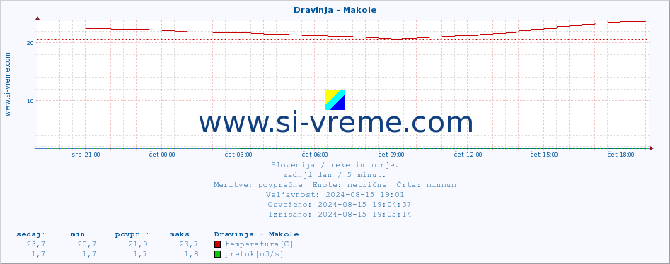 POVPREČJE :: Dravinja - Makole :: temperatura | pretok | višina :: zadnji dan / 5 minut.