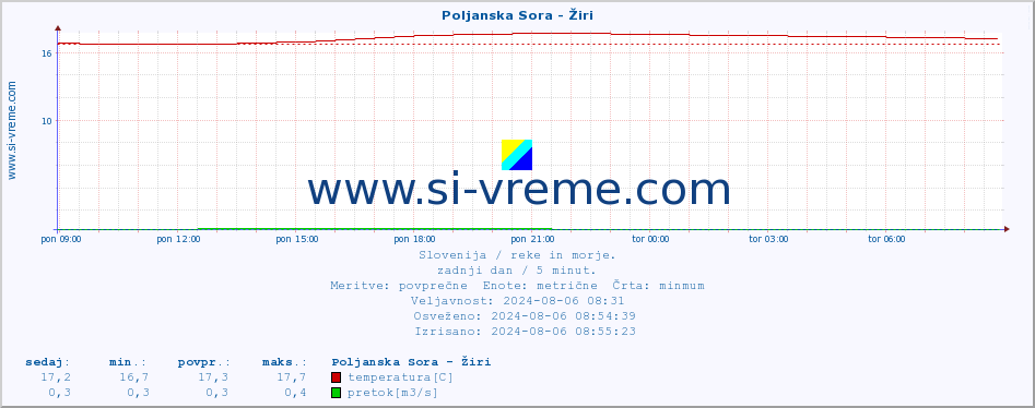 POVPREČJE :: Poljanska Sora - Žiri :: temperatura | pretok | višina :: zadnji dan / 5 minut.