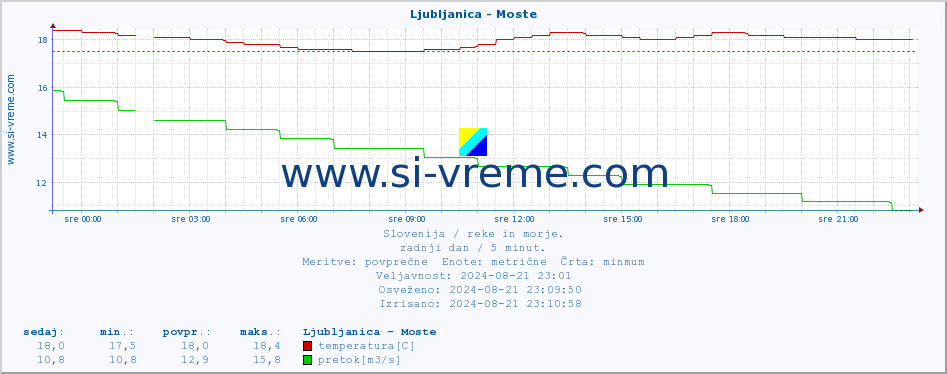 POVPREČJE :: Ljubljanica - Moste :: temperatura | pretok | višina :: zadnji dan / 5 minut.