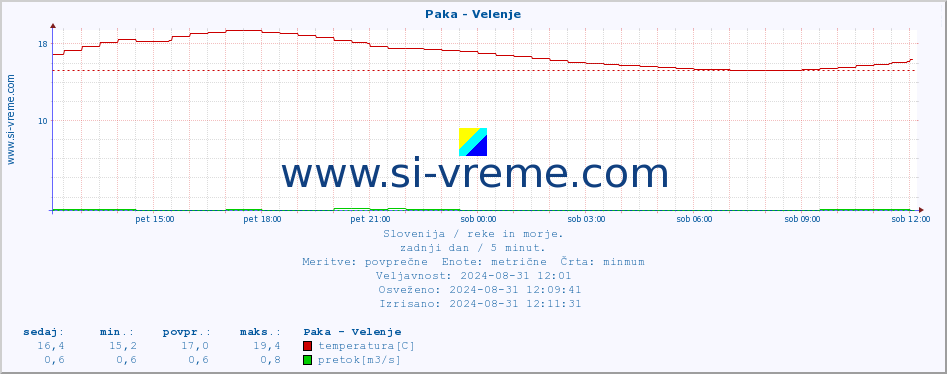 POVPREČJE :: Paka - Velenje :: temperatura | pretok | višina :: zadnji dan / 5 minut.