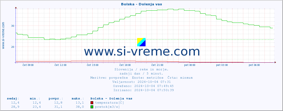 POVPREČJE :: Bolska - Dolenja vas :: temperatura | pretok | višina :: zadnji dan / 5 minut.