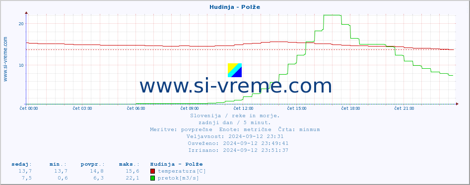 POVPREČJE :: Hudinja - Polže :: temperatura | pretok | višina :: zadnji dan / 5 minut.