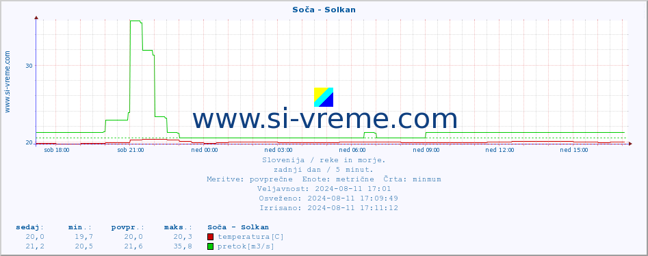 POVPREČJE :: Soča - Solkan :: temperatura | pretok | višina :: zadnji dan / 5 minut.