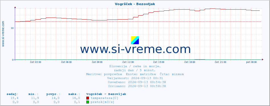 POVPREČJE :: Vogršček - Bezovljak :: temperatura | pretok | višina :: zadnji dan / 5 minut.