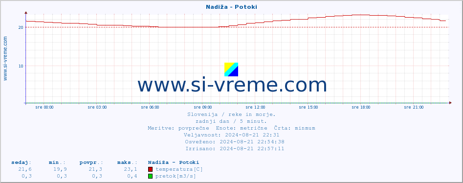 POVPREČJE :: Nadiža - Potoki :: temperatura | pretok | višina :: zadnji dan / 5 minut.