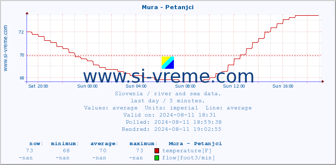  :: Mura - Petanjci :: temperature | flow | height :: last day / 5 minutes.