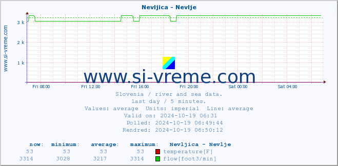  :: Nevljica - Nevlje :: temperature | flow | height :: last day / 5 minutes.