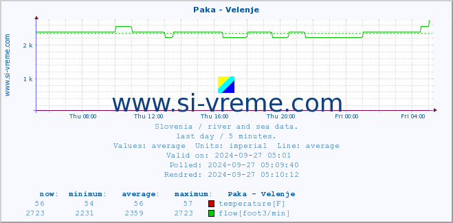  :: Paka - Velenje :: temperature | flow | height :: last day / 5 minutes.