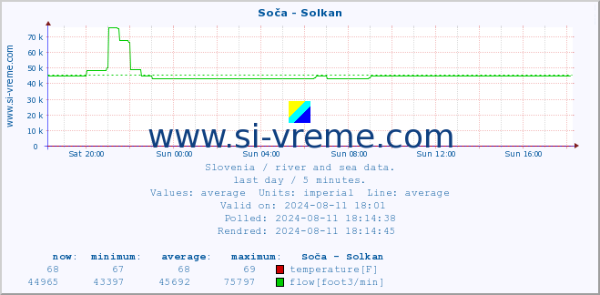  :: Soča - Solkan :: temperature | flow | height :: last day / 5 minutes.