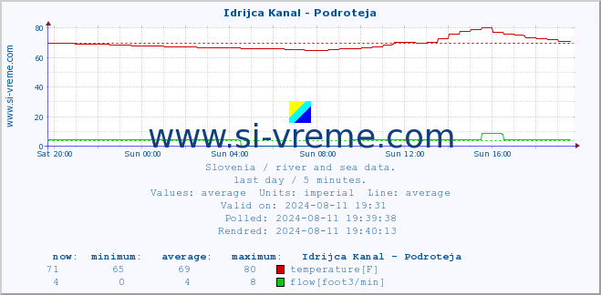  :: Idrijca Kanal - Podroteja :: temperature | flow | height :: last day / 5 minutes.