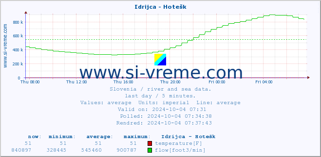  :: Idrijca - Hotešk :: temperature | flow | height :: last day / 5 minutes.