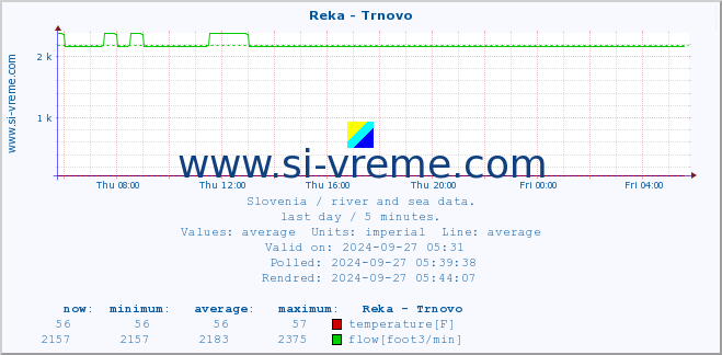  :: Reka - Trnovo :: temperature | flow | height :: last day / 5 minutes.