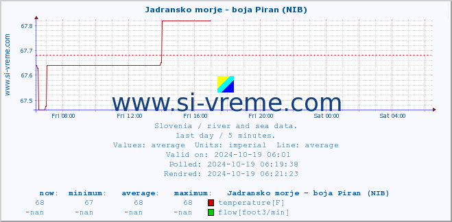  :: Jadransko morje - boja Piran (NIB) :: temperature | flow | height :: last day / 5 minutes.