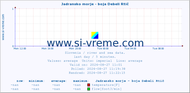  :: Jadransko morje - boja Debeli Rtič :: temperature | flow | height :: last day / 5 minutes.