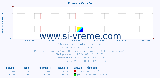 POVPREČJE :: Drava - Črneče :: temperatura | pretok | višina :: zadnji dan / 5 minut.