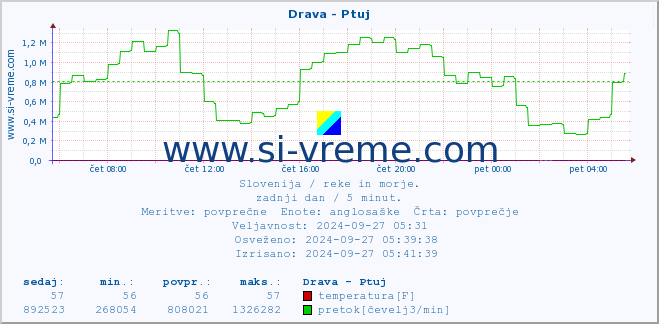 POVPREČJE :: Drava - Ptuj :: temperatura | pretok | višina :: zadnji dan / 5 minut.