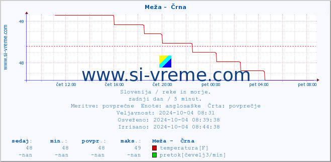 POVPREČJE :: Meža -  Črna :: temperatura | pretok | višina :: zadnji dan / 5 minut.