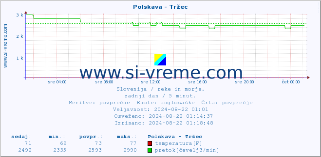 POVPREČJE :: Polskava - Tržec :: temperatura | pretok | višina :: zadnji dan / 5 minut.