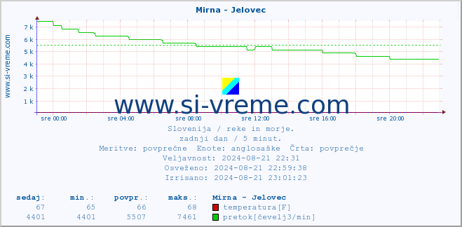 POVPREČJE :: Mirna - Jelovec :: temperatura | pretok | višina :: zadnji dan / 5 minut.